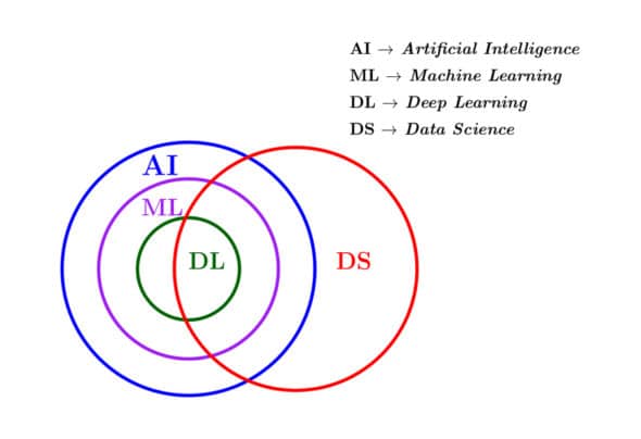 The AI hierarchy and data science