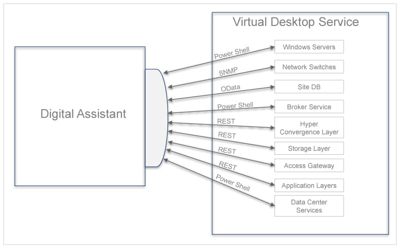 Figure 2: Digital assistant for virtual desktop service