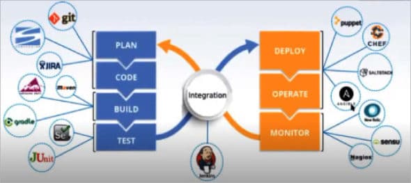 Integration of various DevOps tools with DevSecOps tools