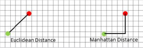 Figure 6: Euclidean distance and Manhattan distance 