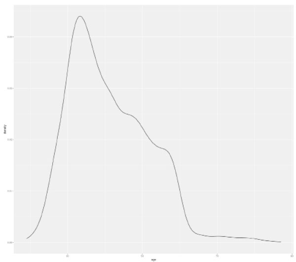 ggplot density graph