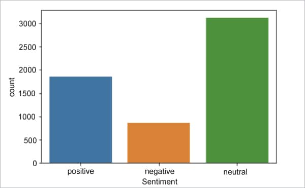 Distribution of positive, negative and neutral sentences in the data set