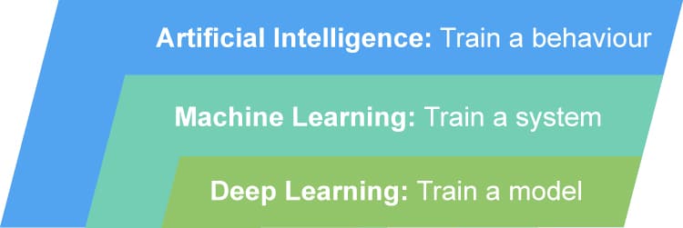 Overview of AI, ML and DL