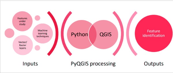 PyQGIS process flow