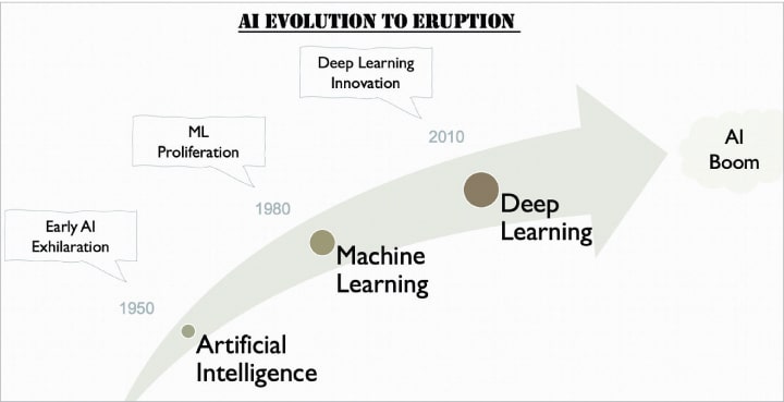 Evolution of AI, ML and DL