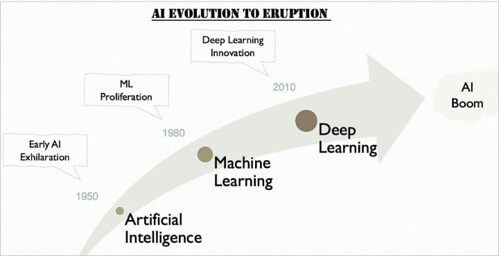 Ai Ml And Dl What S The Difference