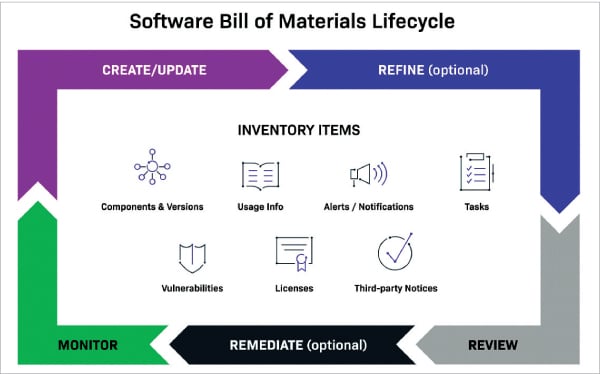 Figure 2: The software bill of materials life cycle (Source: Revenera)