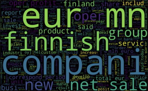 Word cloud showing 500 most commonly used terms in the data set