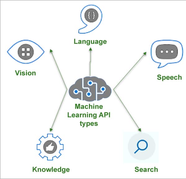 Figure 3: Machine learning API types