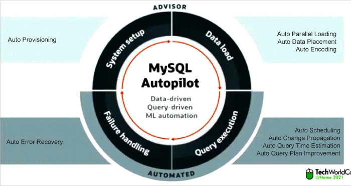 MySQL Autopilot
