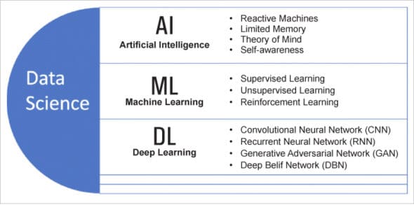 Types of AI, ML and DL