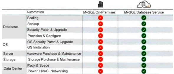 HeatWave: Making MySQL Smarter
