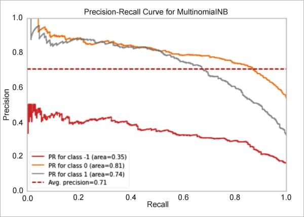 Precision-recall curve of the MNB algorithm