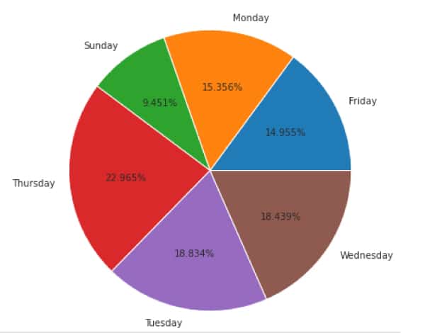 Sales value by day of the week