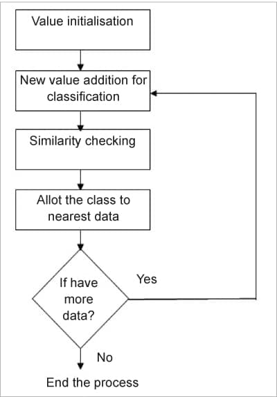 Figure 6: Flow chart for K-means clustering