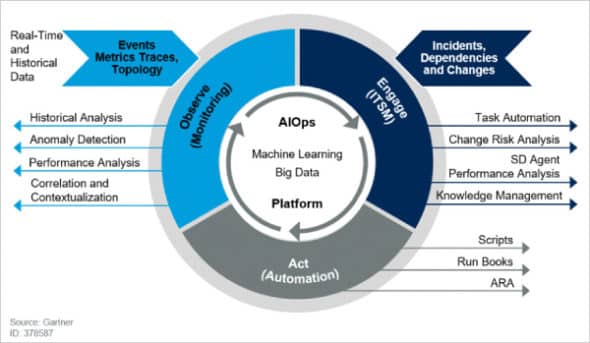 Get Ready to Embrace the AIOps Era