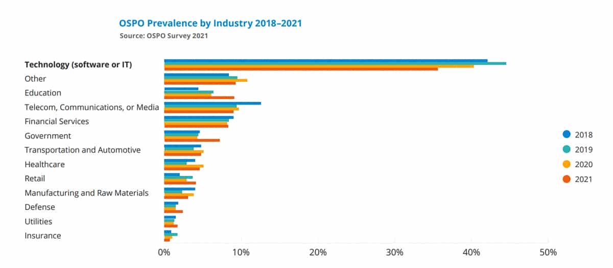 Figure 1 OSPO prevalence by industry 2018 2021