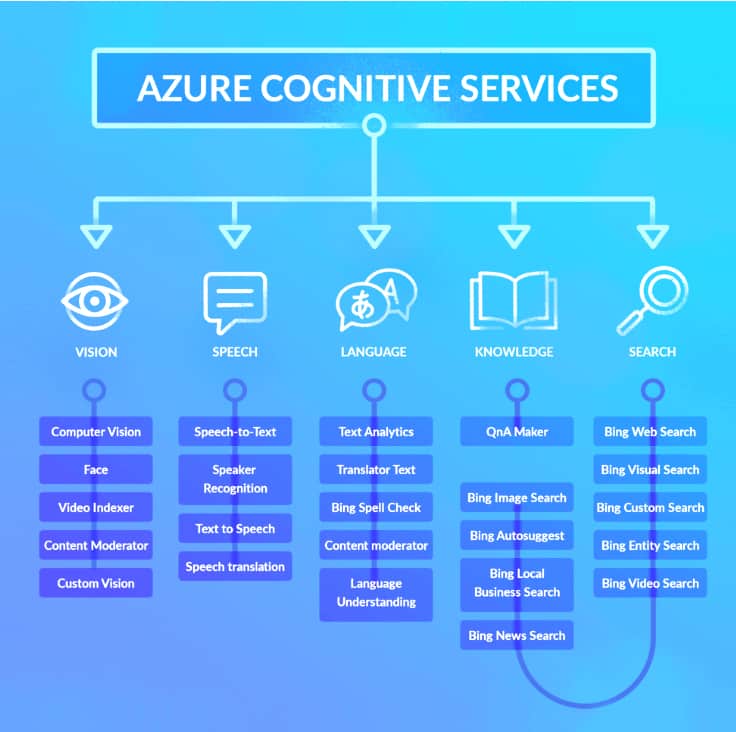 Figure 2: Microsoft Azure Cognitive Services