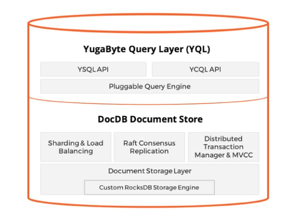 YugabyteDB architecture