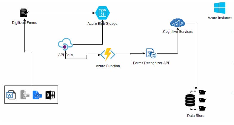 Figure 4: Azure Forms Recognizer solution for data extraction from forms