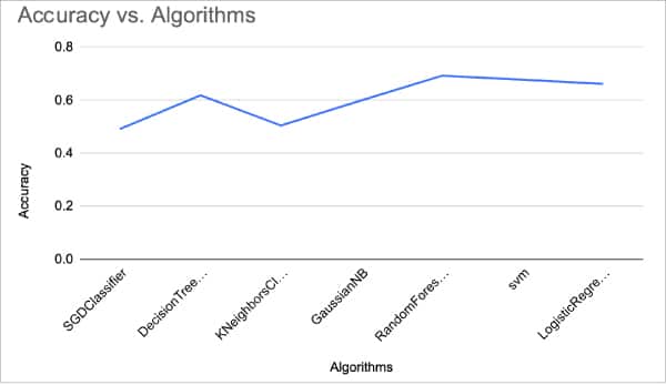 Accuracy performance of the different algorithms 