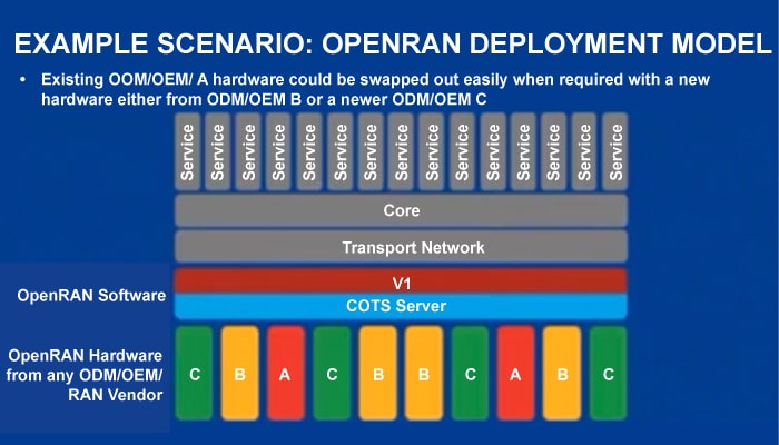 Open RAN deployment model