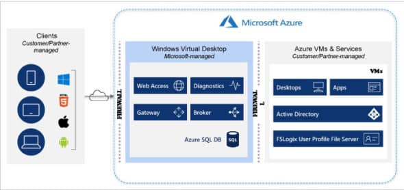 Azure Virtual Desktop