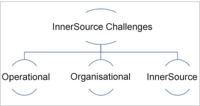 Figure 1: InnerSource challenges