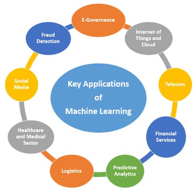 Key applications of machine learning