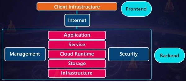 The architecture of a cloud