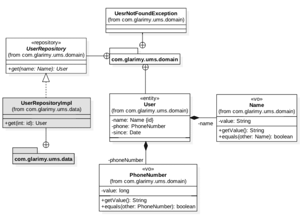 The domain model of FindService