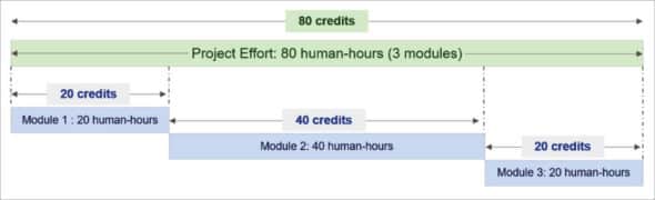 Figure 2: Division of maintenance efforts