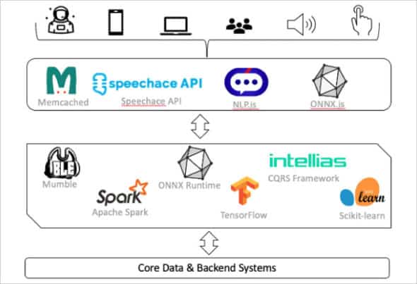 Low latency technical architecture for interactive experience