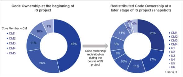 Code ownership structure
