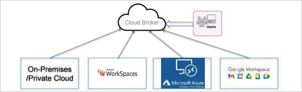 Hybrid/multi-cloud workspaces with a common management service