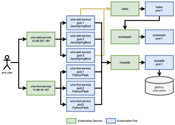 UMS with AddService and FindService