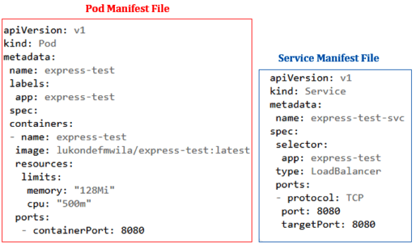 Configuration of Pod Manifest and Service Manifest files
