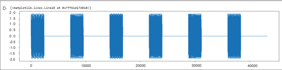 Figure 1: Audio signals graph