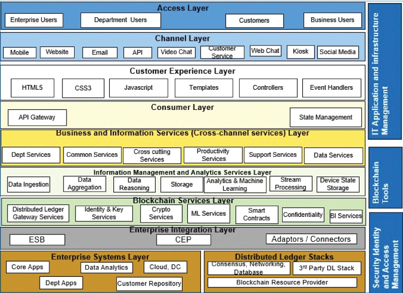 Blockchain logical application reference architecture