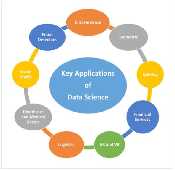 Key applications-and use cases of data science