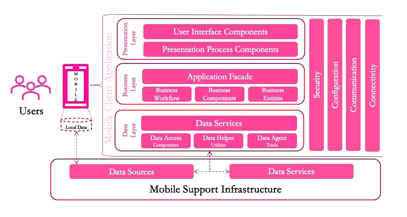 Mobile app reference architecture