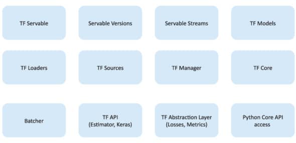 TensorFlow component view