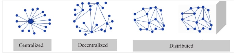 Figure 2: Blockchain types and characteristics