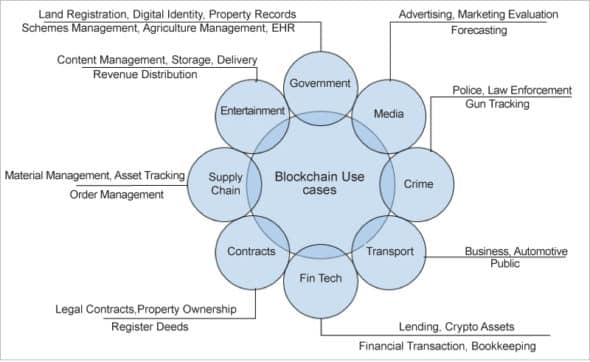 Blockchain use cases