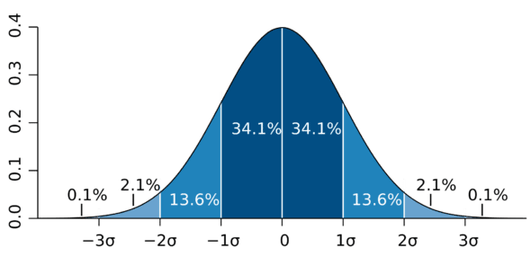 A bell curve (Courtesy: Wikipedia)