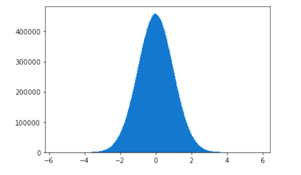  A better bell curve