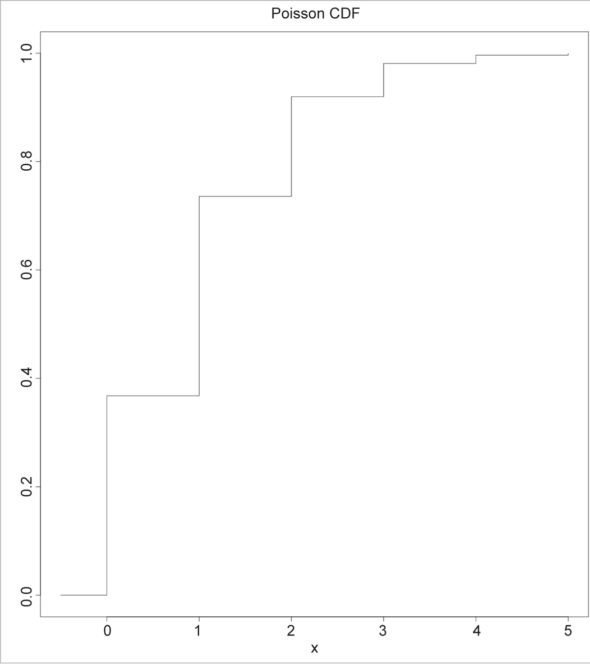 Figure 2: ppois plot