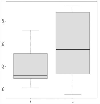 Figure 1: Boxplot mtcars$disp