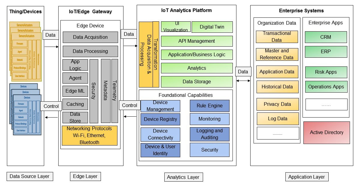 Figure 1: IoT analytics logical reference architecture