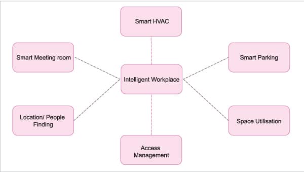  IoT use cases for the intelligent workspace